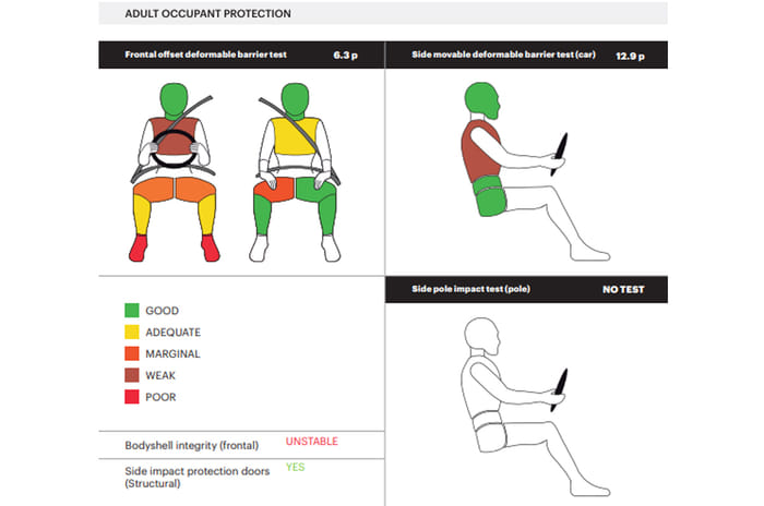 2022 Maruti Suzuki Swift scores 1 star at Global NCAP crash tests